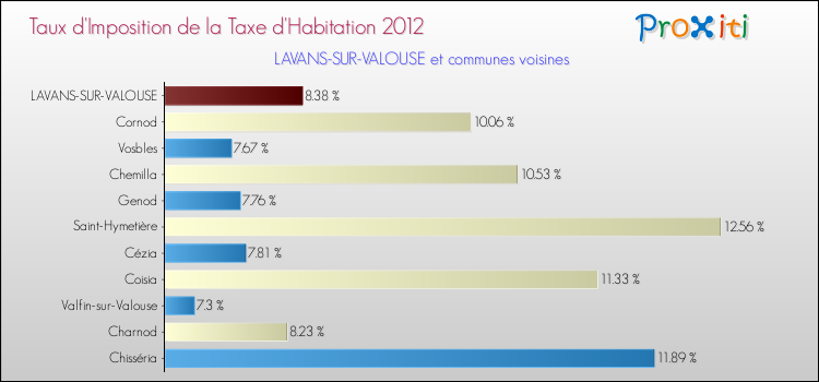 Taux d'imposition de la taxe d'habitation 2012 pour LAVANS-SUR-VALOUSE et les communes proches Comparaison des taux d'imposition de la taxe d'habitation 2012 pour LAVANS-SUR-VALOUSE et les communes voisines