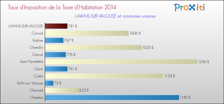 Taux d'imposition de la taxe d'habitation 2014 pour LAVANS-SUR-VALOUSE et les communes proches Comparaison des taux d'imposition de la taxe d'habitation 2014 pour LAVANS-SUR-VALOUSE et les communes voisines