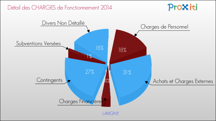 Décomposition des Charges de Fonctionnement 2014 de la commune de LAVIGNY Charges de Fonctionnement 2014 pour la commune de LAVIGNY