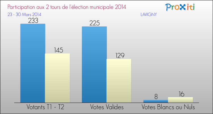 Elections Municipales 2014 - Participation comparée des 2 tours pour la commune de LAVIGNY