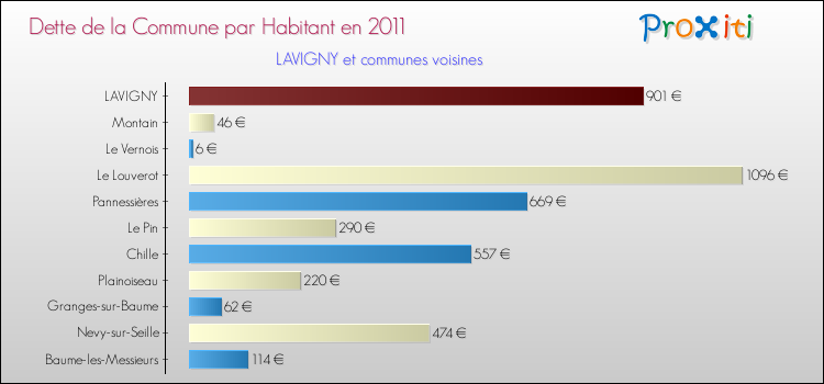 Dette par habitant de la commune en 2011 pour LAVIGNY et les communes proches Comparaison de la dette par habitant de la commune en 2011 pour LAVIGNY et les communes voisines