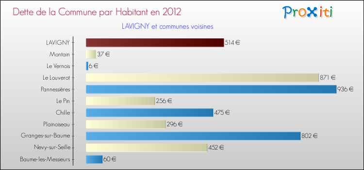 Dette par habitant de la commune en 2012 pour LAVIGNY et les communes proches Comparaison de la dette par habitant de la commune en 2012 pour LAVIGNY et les communes voisines