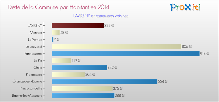 Dette par habitant de la commune en 2014 pour LAVIGNY et les communes proches Comparaison de la dette par habitant de la commune en 2014 pour LAVIGNY et les communes voisines