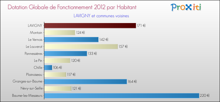 Montant des dotations globales de fonctionnement DGF par Habitant pour LAVIGNY et les communes proches Comparaison des des dotations globales de fonctionnement DGF par habitant pour LAVIGNY et les communes voisines