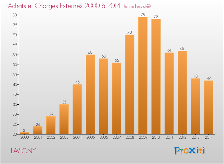 Evolution des Achats et Charges externes pour LAVIGNY de 2000 à 2014