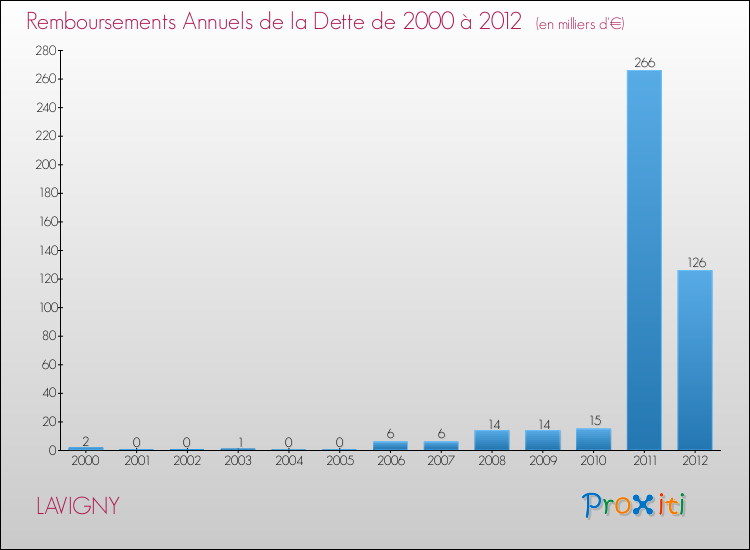 Evolution de l'annuité de la dette pour la commune de LAVIGNY de 2000 à 2012 Annuités de la dette pour LAVIGNY de 2000 à 2012