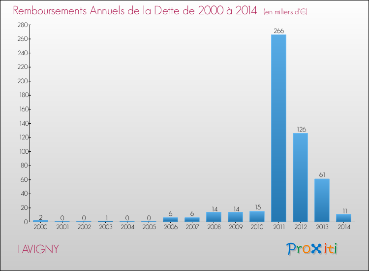 Evolution de l'annuité de la dette pour la commune de LAVIGNY de 2000 à 2014 Annuités de la dette pour LAVIGNY de 2000 à 2014