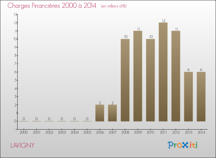 Evolution des Charges Financières pour LAVIGNY de 2000 à 2014