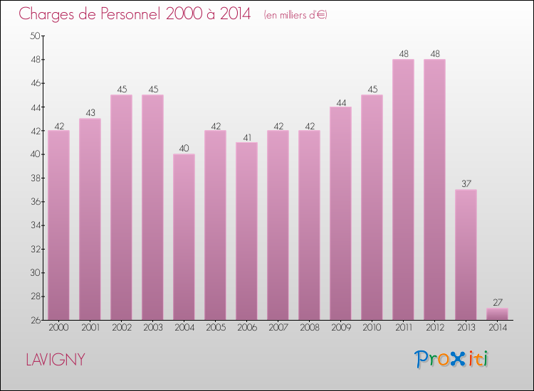 Evolution des dépenses de personnel pour LAVIGNY de 2000 à 2014