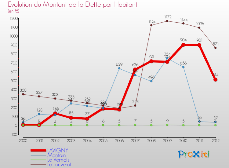 Evolution de la dette par habitant pour la commune de LAVIGNY et les communes proches de 2000 à 2012 Comparaison de la dette par habitant pour LAVIGNY et les communes voisines de 2000 à 2012