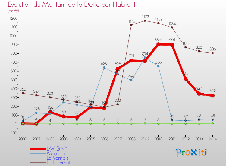 Evolution de la dette par habitant pour la commune de LAVIGNY et les communes proches de 2000 à 2014 Comparaison de la dette par habitant pour LAVIGNY et les communes voisines de 2000 à 2014