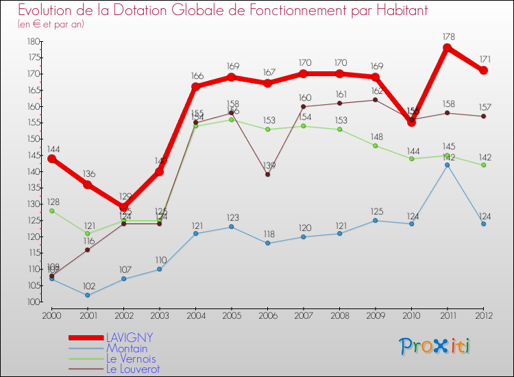 Evolution et montant de la dotation globale de fonctionnement par Habitant pour LAVIGNY et les communes proches Comparaison des dotations globales de fonctionnement par habitant pour LAVIGNY et les communes voisines