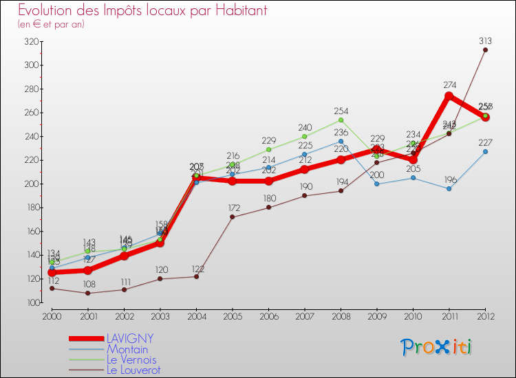 Evolution et montant des impôts locaux par Habitant pour LAVIGNY et les communes proches Comparaison des impôts locaux par habitant pour LAVIGNY et les communes voisines