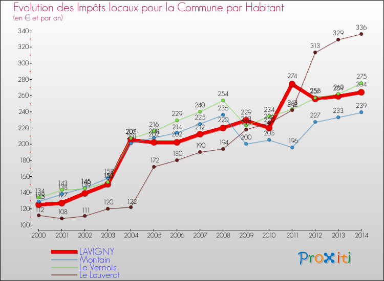 Evolution et montant des impôts locaux par Habitant pour LAVIGNY et les communes proches de 2000 à 2014 Comparaison des impôts locaux par habitant pour LAVIGNY et les communes voisines de 2000 à 2014