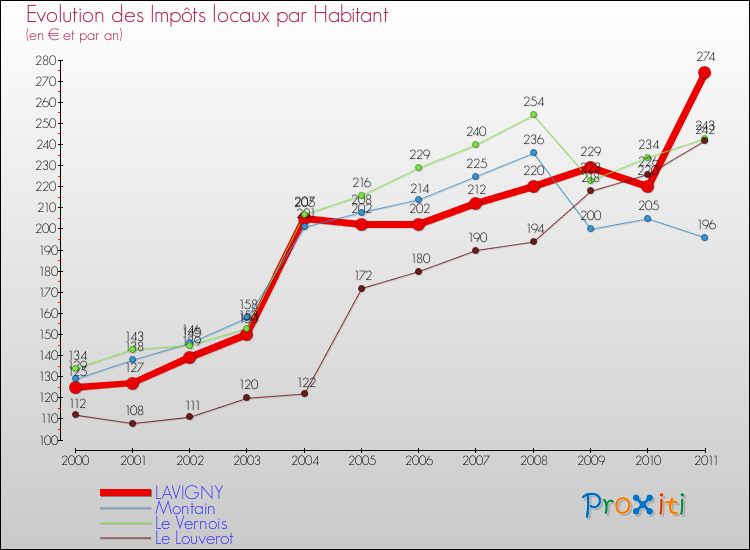 Evolution et montant des impôts locaux par Habitant pour LAVIGNY et les communes proches Comparaison des impôts locaux par habitant pour LAVIGNY et les communes voisines