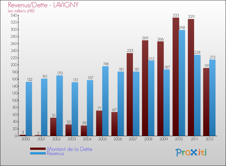 Evolution comparée de la dette et des revenus pour la commune de LAVIGNY de 2000 à 2012 Comparaison de la dette et des revenus pour LAVIGNY de 2000 à 2012