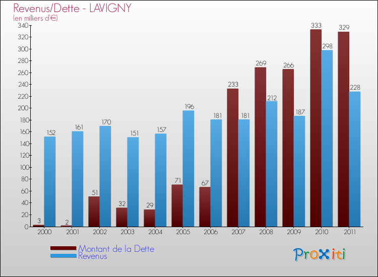 Evolution comparée de la dette et des revenus pour la commune de LAVIGNY de 2000 à 2011 Comparaison de la dette et des revenus pour LAVIGNY de 2000 à 2011