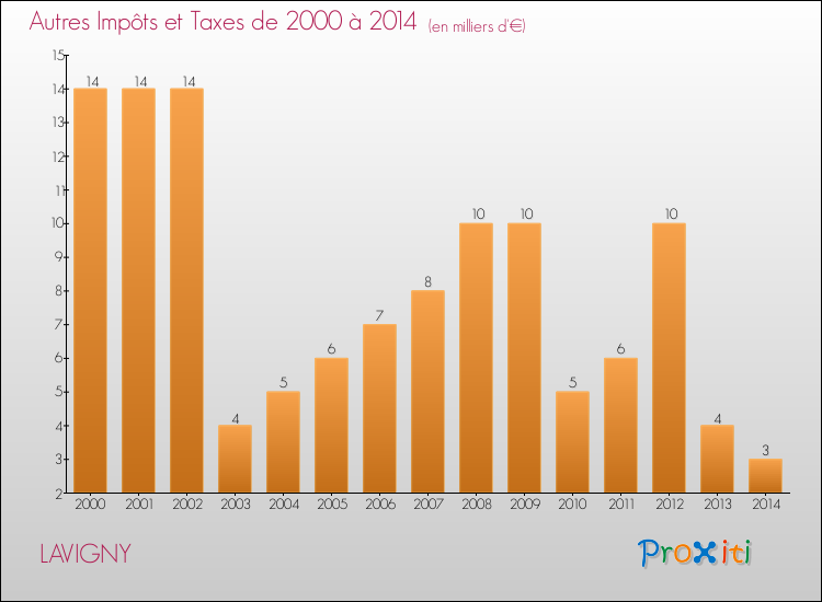 Evolution du montant des autres Impôts et Taxes pour LAVIGNY de 2000 à 2014