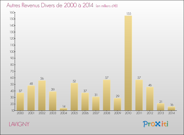 Evolution du montant des autres Revenus Divers pour LAVIGNY de 2000 à 2014