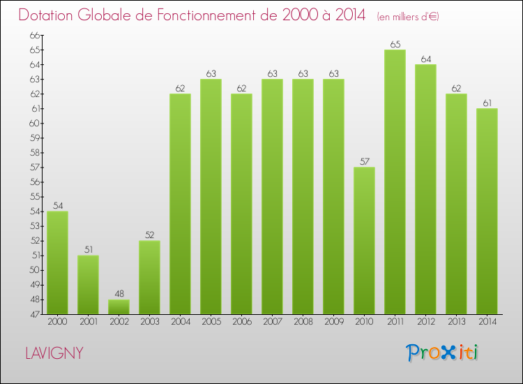Evolution du montant de la Dotation Globale de Fonctionnement pour LAVIGNY de 2000 à 2014