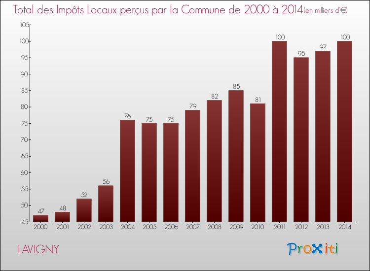 Evolution des Impôts Locaux pour LAVIGNY de 2000 à 2014