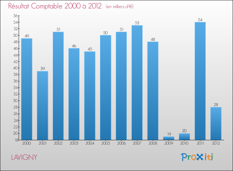 Evolution du résultat comptable pour la commune de LAVIGNY de 2000 à 2012 Evolution du résultat comptable pour LAVIGNY de 2000 à 2012