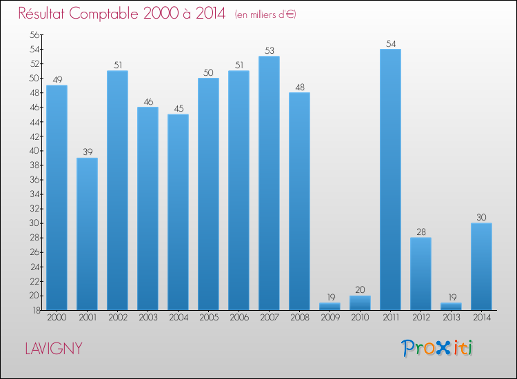 Evolution du résultat comptable pour la commune de LAVIGNY de 2000 à 2014 Evolution du résultat comptable pour LAVIGNY de 2000 à 2014