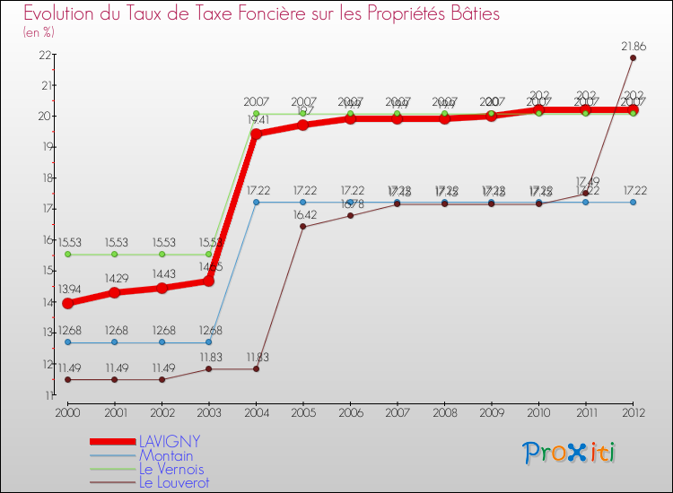 Evolution du taux de la taxe foncière sur le bati pour LAVIGNY et les communes proches de 2000 à 2012 Comparaison des taux de taxe foncière sur le bati pour LAVIGNY et les communes voisines de 2000 à 2012