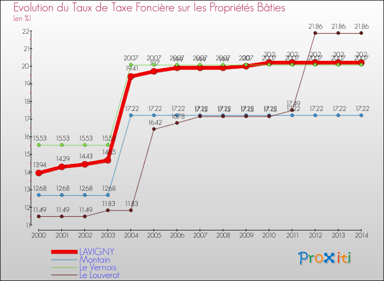 Evolution du taux de la taxe foncière sur le bati pour LAVIGNY et les communes proches de 2000 à 2014 Comparaison des taux de taxe foncière sur le bati pour LAVIGNY et les communes voisines de 2000 à 2014