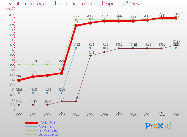 Evolution du taux de la taxe foncière sur le bati pour LAVIGNY et les communes proches Comparaison des taux de taxe foncière sur le bati pour LAVIGNY et les communes voisines