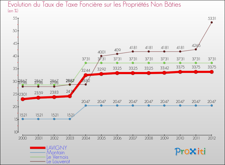 Evolution du taux de la taxe foncière sur les immeubles et terrains non batis pour LAVIGNY et les communes proches de 2000 à 2012 Comparaison des taux de la taxe foncière sur les immeubles et terrains non batis pour LAVIGNY et les communes voisines de 2000 à 2012