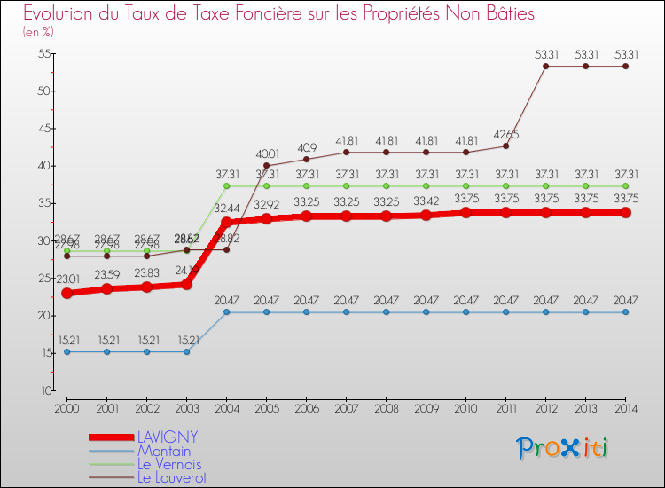 Evolution du taux de la taxe foncière sur les immeubles et terrains non batis pour LAVIGNY et les communes proches de 2000 à 2014 Comparaison des taux de la taxe foncière sur les immeubles et terrains non batis pour LAVIGNY et les communes voisines de 2000 à 2014