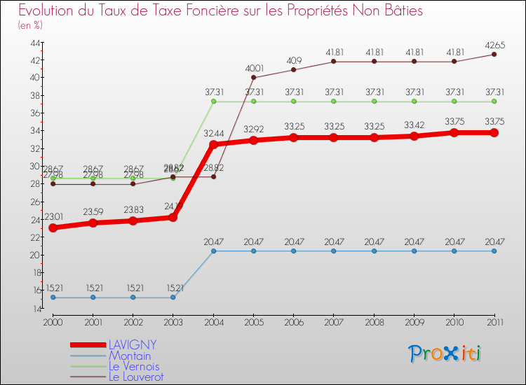 Evolution du taux de la taxe foncière sur les immeubles et terrains non batis pour LAVIGNY et les communes proches Comparaison des taux de la taxe foncière sur les immeubles et terrains non batis pour LAVIGNY et les communes voisines
