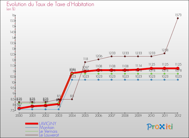 Evolution du taux de la taxe d'habitation pour LAVIGNY et les communes proches Comparaison des taux de la taxe d'habitation pour LAVIGNY et les communes voisines