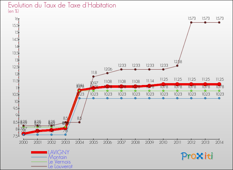 Evolution du taux de la taxe d'habitation pour LAVIGNY et les communes proches de 2000 à 2014 Comparaison des taux de la taxe d'habitation pour LAVIGNY et les communes voisines de 2000 à 2014