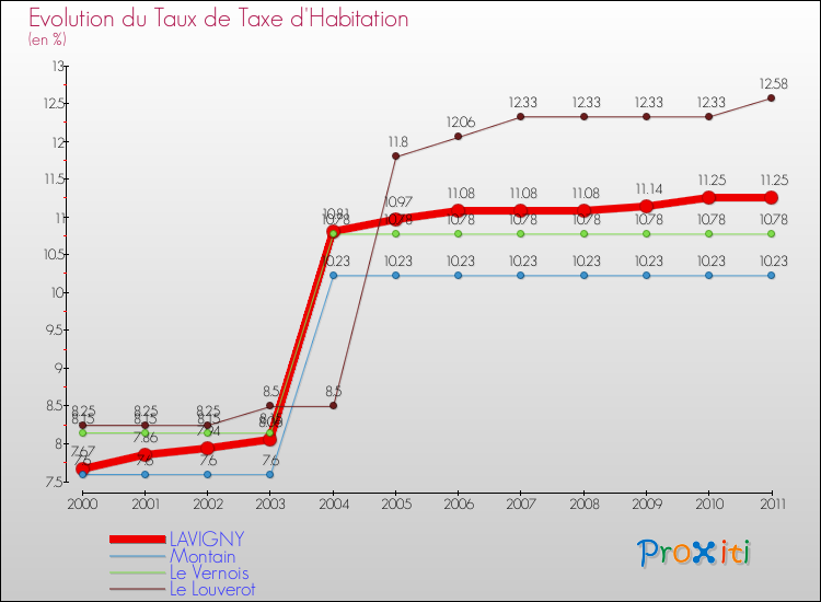 Evolution du taux de la taxe d'habitation pour LAVIGNY et les communes proches Comparaison des taux de la taxe d'habitation pour LAVIGNY et les communes voisines