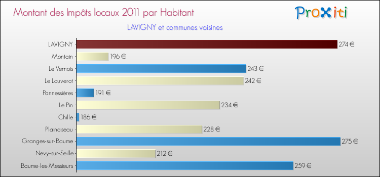Montant des impôts locaux par Habitant pour LAVIGNY et les communes proches Comparaison des impôts locaux par habitant pour LAVIGNY et les communes voisines