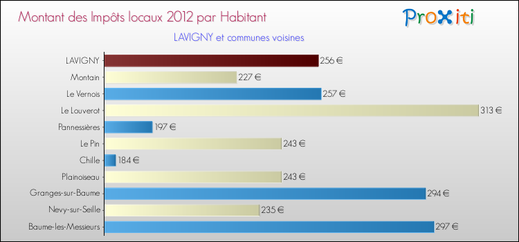 Montant des impôts locaux par Habitant pour LAVIGNY et les communes proches Comparaison des impôts locaux par habitant pour LAVIGNY et les communes voisines