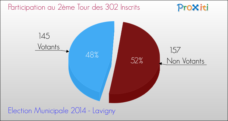 Elections Municipales 2014 - Participation au 2ème Tour pour la commune de Lavigny