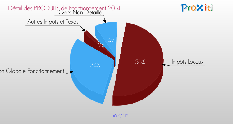 Décomposition du Budget de Fonctionnement 2014 de la commune de LAVIGNY Budget de Fonctionnement 2014 pour la commune de LAVIGNY