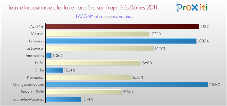 Taux d'imposition de la taxe foncière sur le bati 2011 pour LAVIGNY et les communes proches Comparaison des taux d'imposition de la taxe foncière sur le bati 2011 pour LAVIGNY et les communes voisines