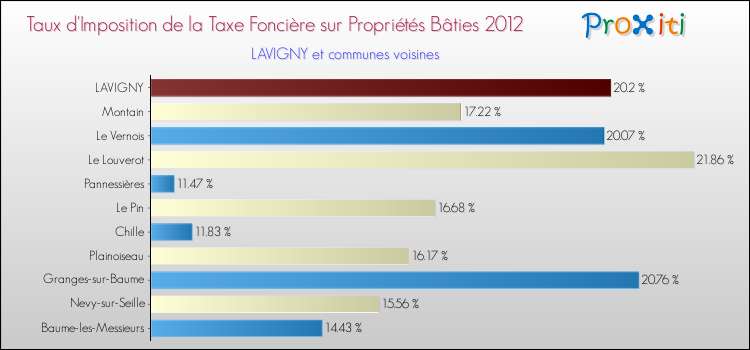 Taux d'imposition de la taxe foncière sur le bati 2012 pour LAVIGNY et les communes proches Comparaison des taux d'imposition de la taxe foncière sur le bati 2012 pour LAVIGNY et les communes voisines