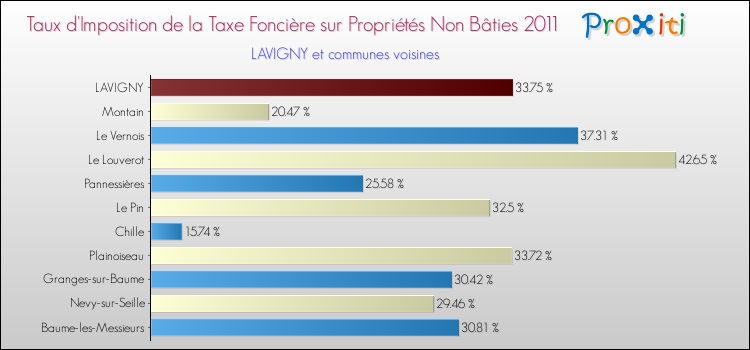 Taux d'imposition de la taxe foncière sur les immeubles et terrains non batis 2011 pour LAVIGNY et les communes proches Comparaison des taux d'imposition de la taxe foncière sur les immeubles et terrains non batis 2011 pour LAVIGNY et les communes voisines