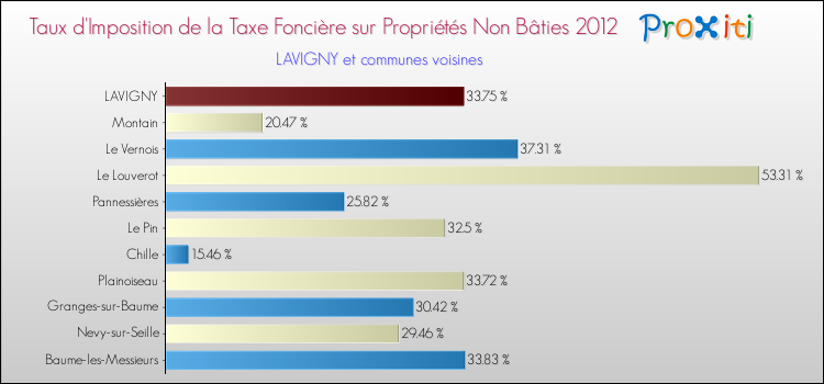 Taux d'imposition de la taxe foncière sur les immeubles et terrains non batis 2012 pour LAVIGNY et les communes proches Comparaison des taux d'imposition de la taxe foncière sur les immeubles et terrains non batis 2012 pour LAVIGNY et les communes voisines