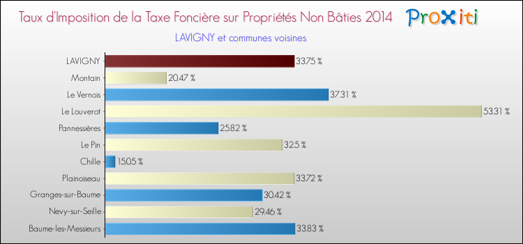 Taux d'imposition de la taxe foncière sur les immeubles et terrains non batis 2014 pour LAVIGNY et les communes proches Comparaison des taux d'imposition de la taxe foncière sur les immeubles et terrains non batis 2014 pour LAVIGNY et les communes voisines