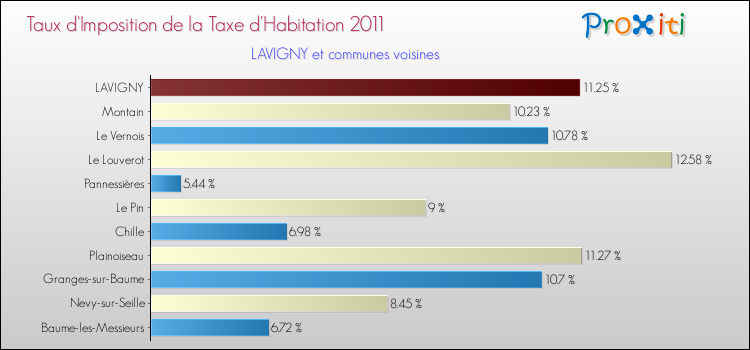 Taux d'imposition de la taxe d'habitation 2011 pour LAVIGNY et les communes proches Comparaison des taux d'imposition de la taxe d'habitation 2011 pour LAVIGNY et les communes voisines