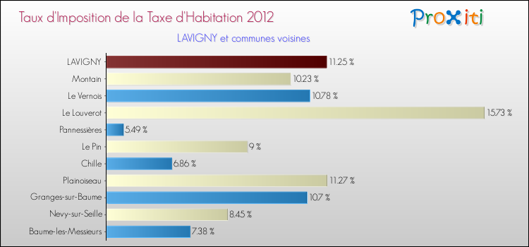 Taux d'imposition de la taxe d'habitation 2012 pour LAVIGNY et les communes proches Comparaison des taux d'imposition de la taxe d'habitation 2012 pour LAVIGNY et les communes voisines