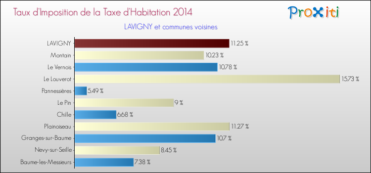 Taux d'imposition de la taxe d'habitation 2014 pour LAVIGNY et les communes proches Comparaison des taux d'imposition de la taxe d'habitation 2014 pour LAVIGNY et les communes voisines