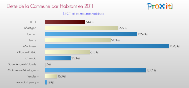 Dette par habitant de la commune en 2011 pour LECT et les communes proches Comparaison de la dette par habitant de la commune en 2011 pour LECT et les communes voisines