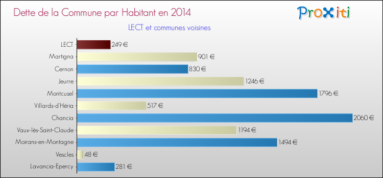 Dette par habitant de la commune en 2014 pour LECT et les communes proches Comparaison de la dette par habitant de la commune en 2014 pour LECT et les communes voisines